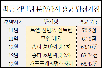 최근 강남권 분양단지 평균 당첨가점. 12월 분양단지들은 12·16 부동산 대책 이후 대출규제가 더욱 까다로워진 이후 분양됐다. <금융결제원 제공>